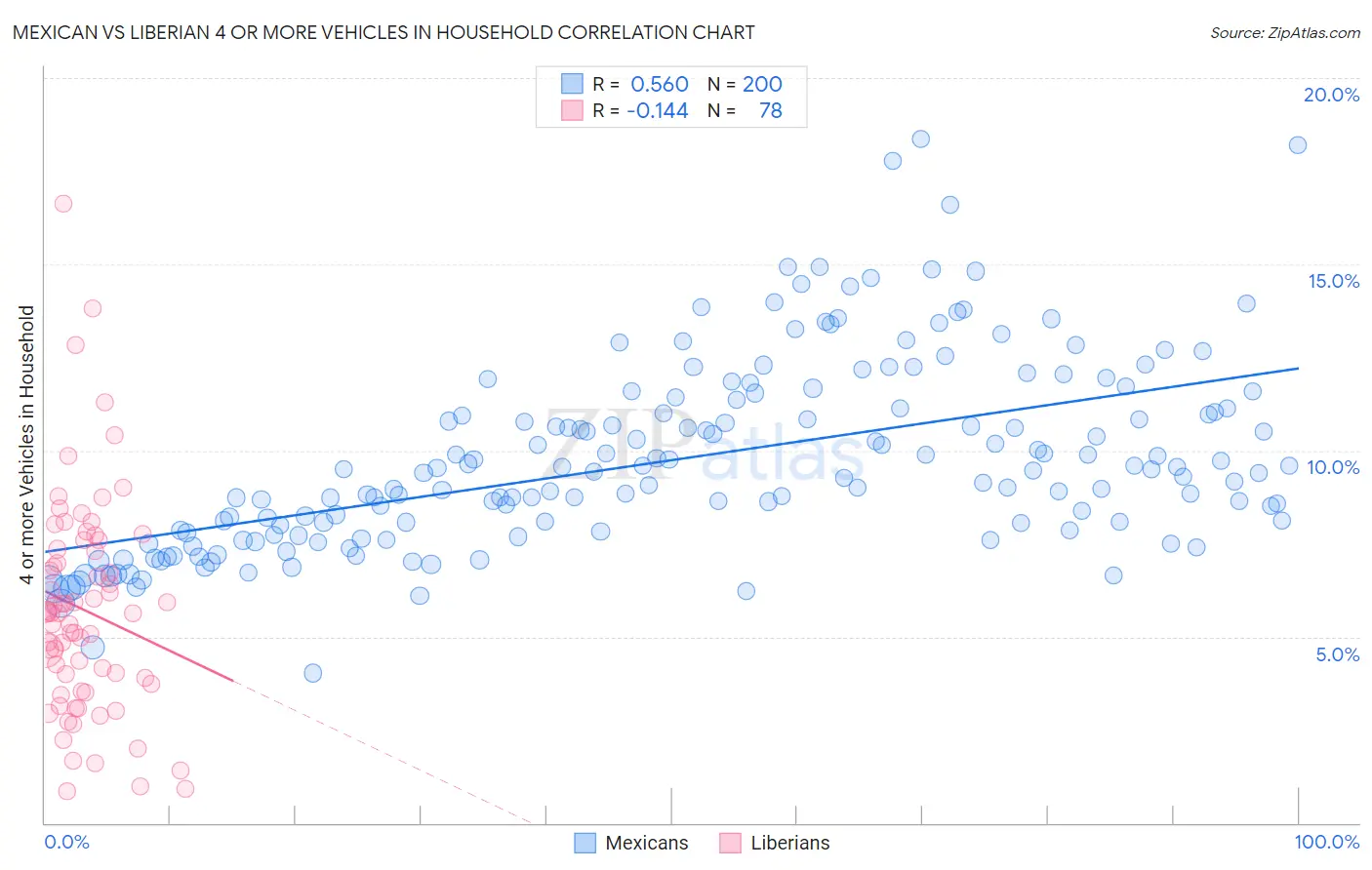Mexican vs Liberian 4 or more Vehicles in Household