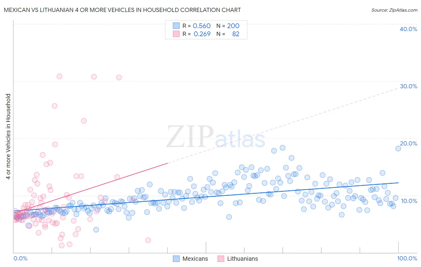 Mexican vs Lithuanian 4 or more Vehicles in Household