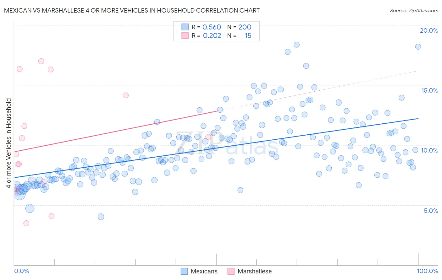 Mexican vs Marshallese 4 or more Vehicles in Household