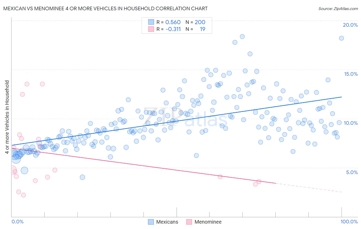Mexican vs Menominee 4 or more Vehicles in Household