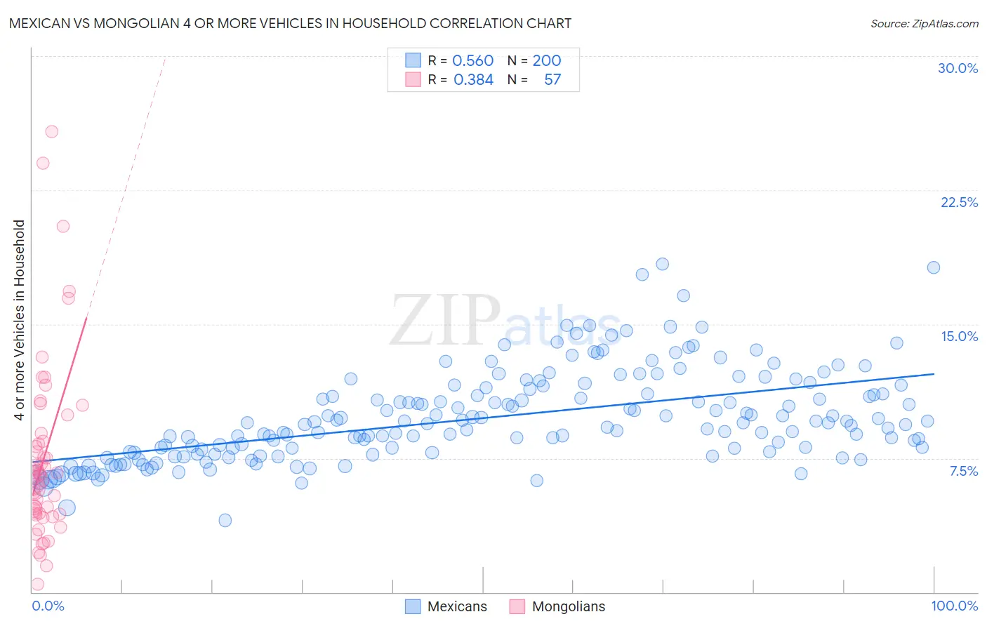 Mexican vs Mongolian 4 or more Vehicles in Household