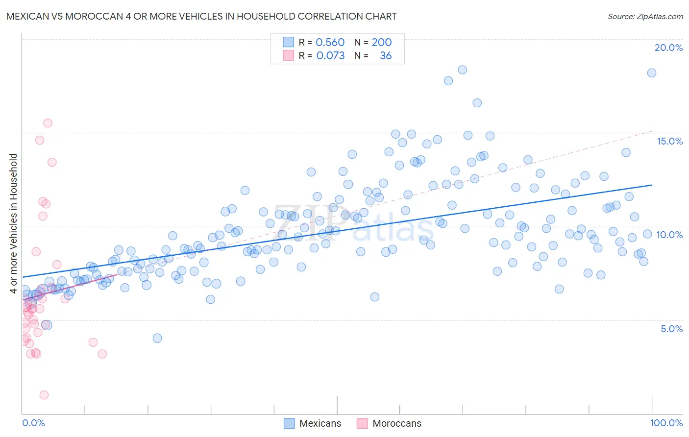 Mexican vs Moroccan 4 or more Vehicles in Household