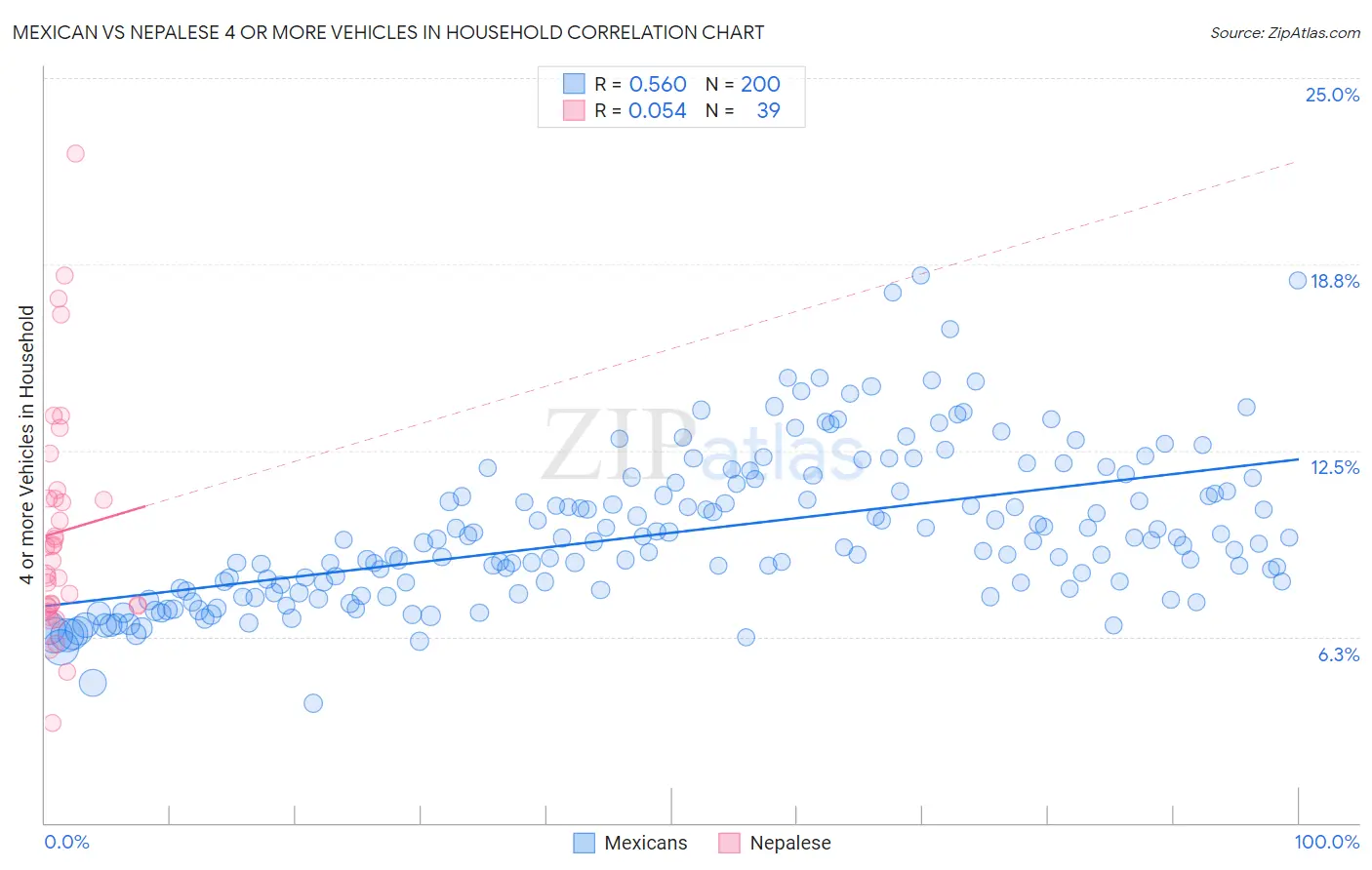 Mexican vs Nepalese 4 or more Vehicles in Household