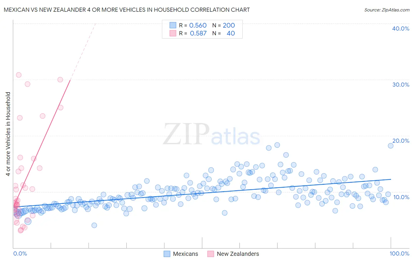 Mexican vs New Zealander 4 or more Vehicles in Household