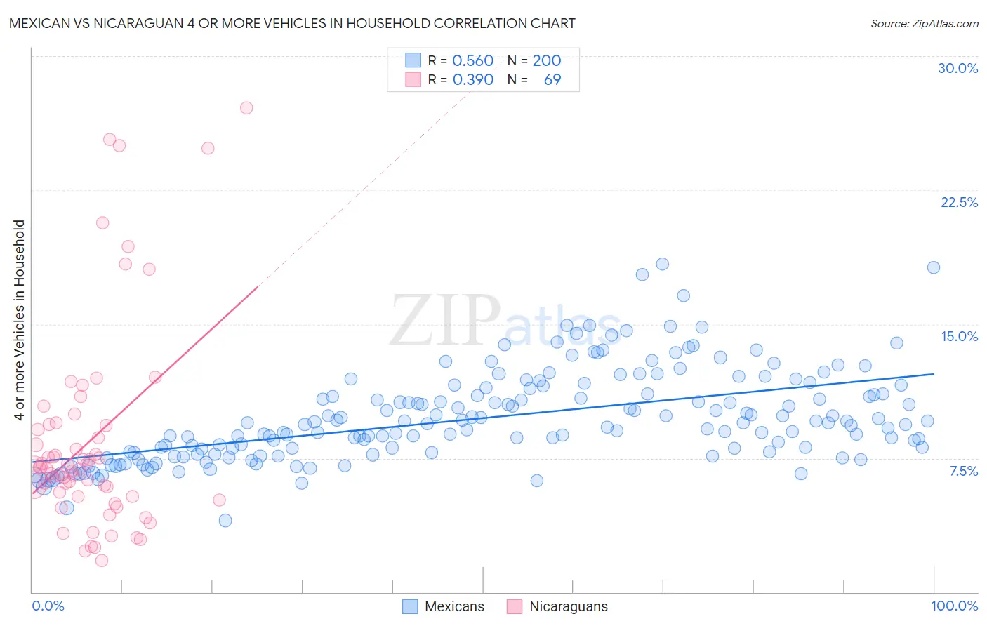 Mexican vs Nicaraguan 4 or more Vehicles in Household