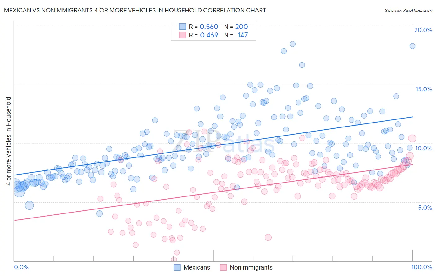 Mexican vs Nonimmigrants 4 or more Vehicles in Household