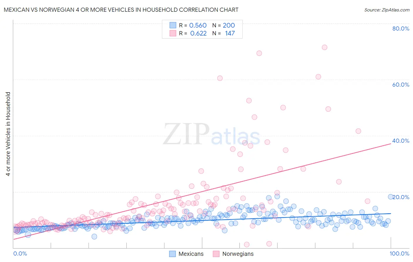 Mexican vs Norwegian 4 or more Vehicles in Household