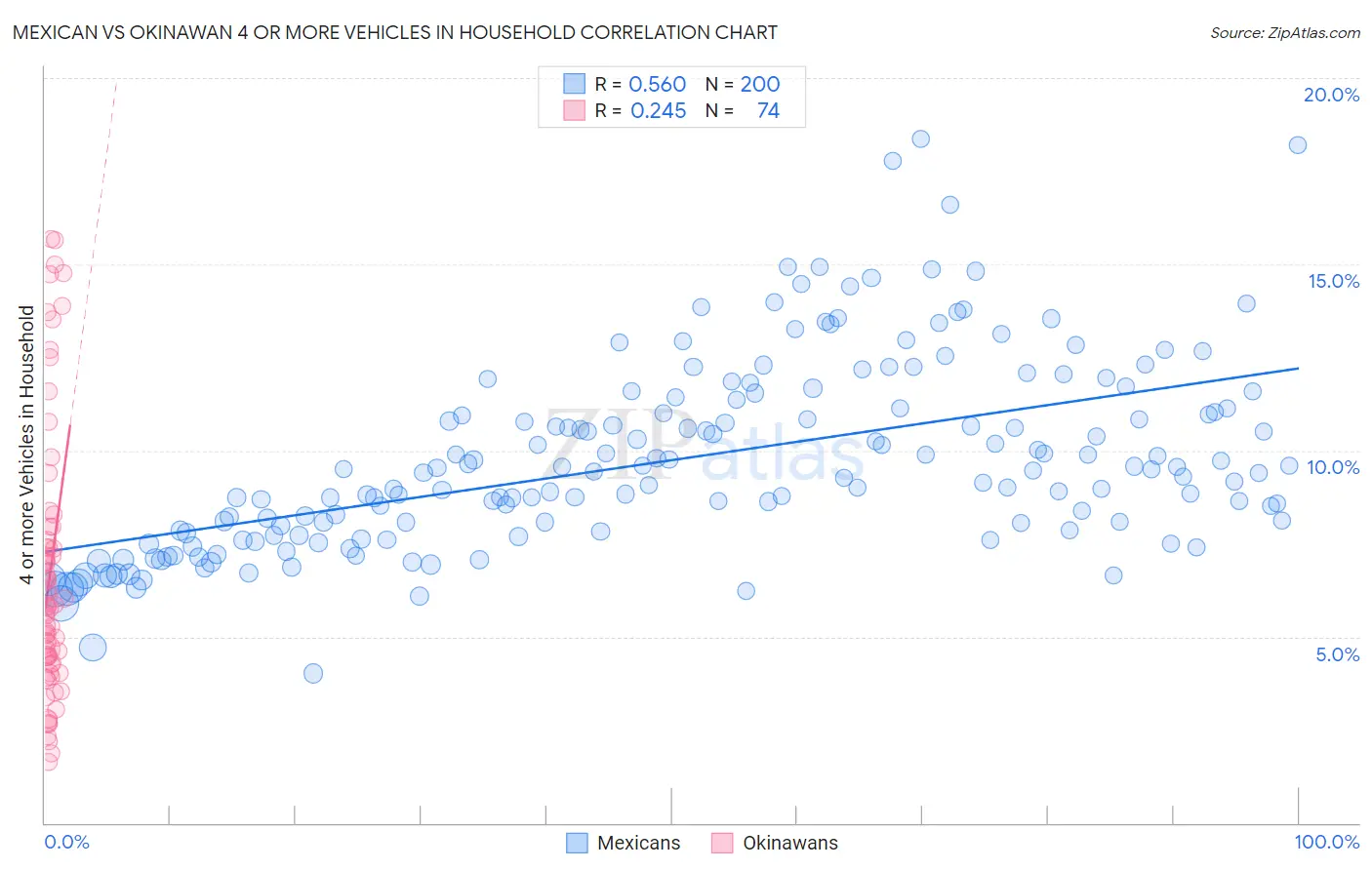 Mexican vs Okinawan 4 or more Vehicles in Household