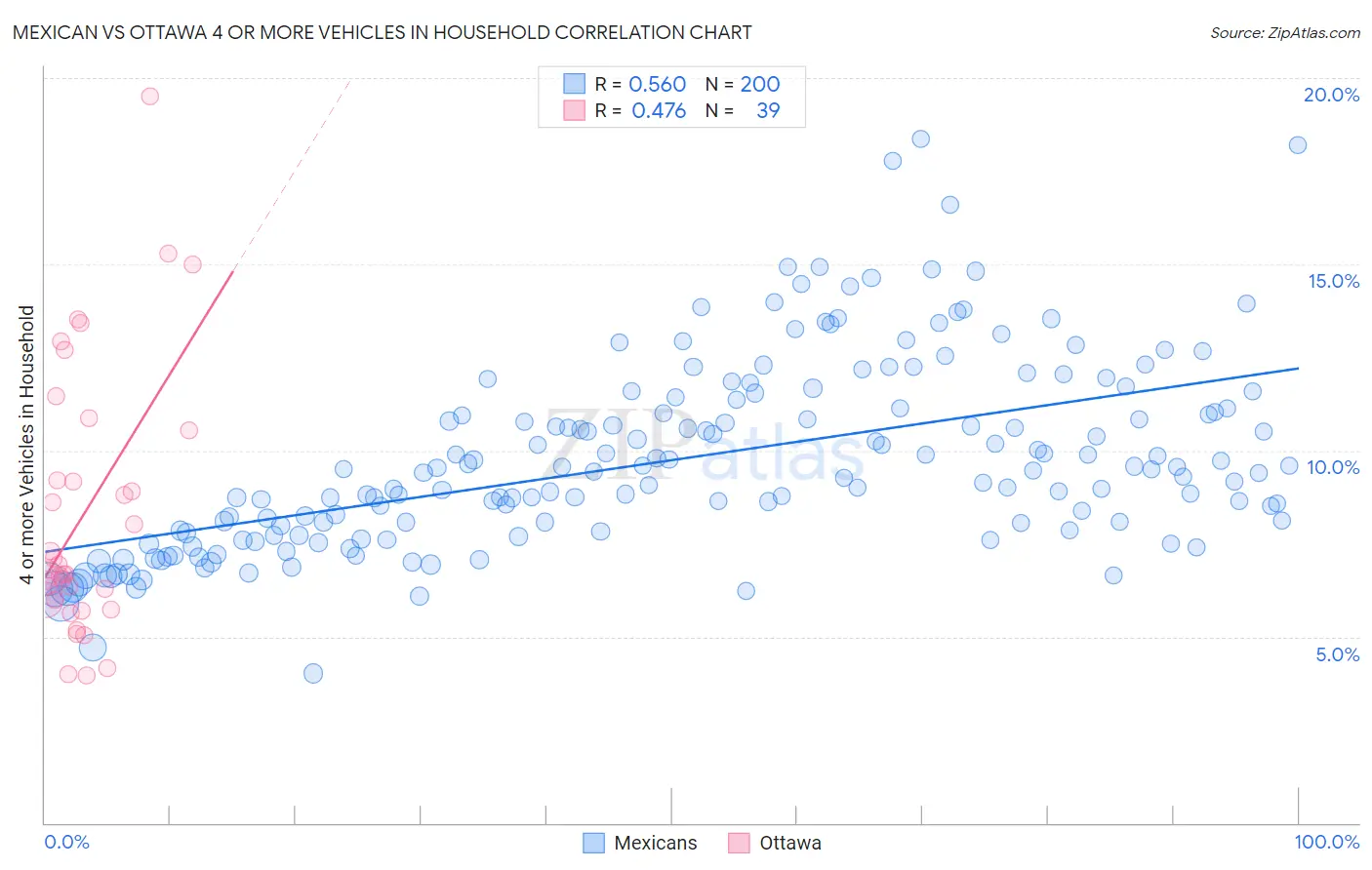 Mexican vs Ottawa 4 or more Vehicles in Household
