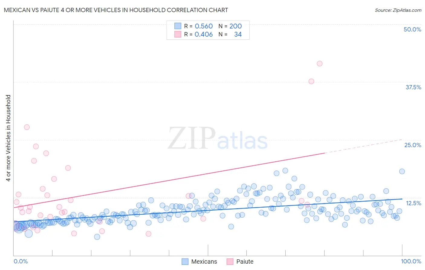 Mexican vs Paiute 4 or more Vehicles in Household