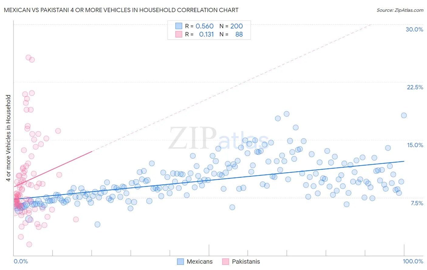 Mexican vs Pakistani 4 or more Vehicles in Household