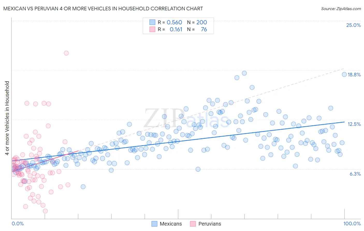 Mexican vs Peruvian 4 or more Vehicles in Household