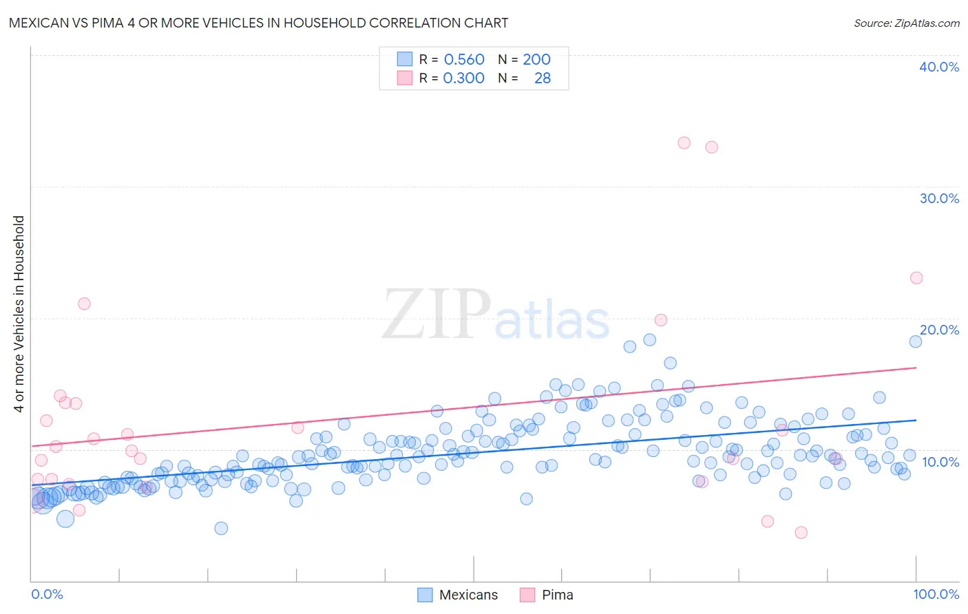 Mexican vs Pima 4 or more Vehicles in Household
