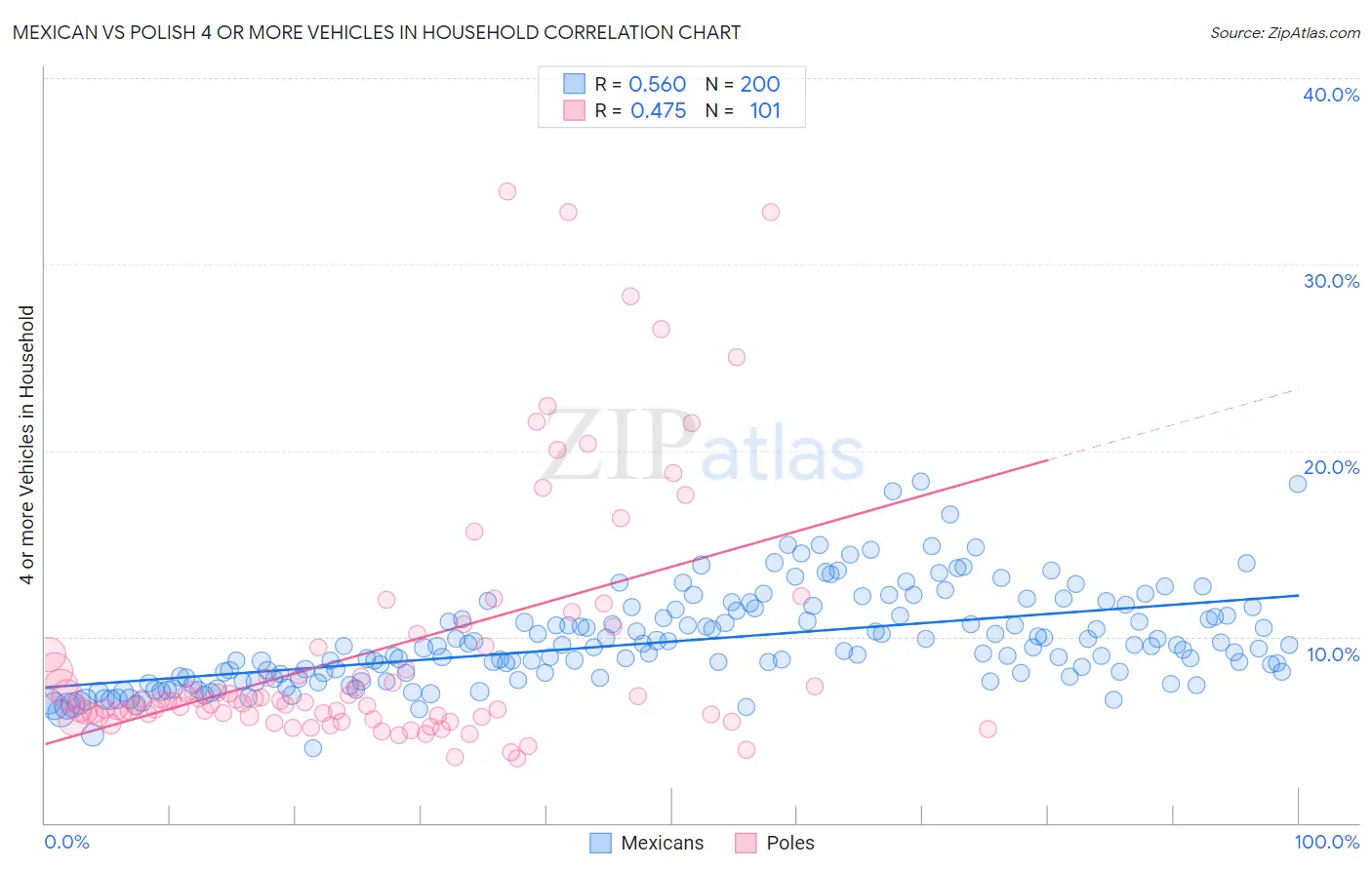 Mexican vs Polish 4 or more Vehicles in Household