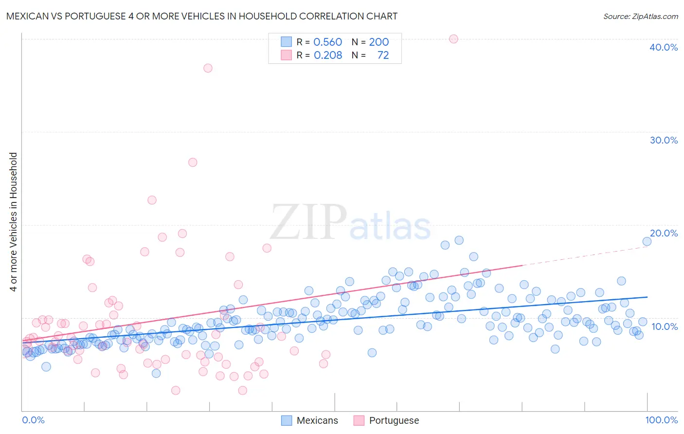 Mexican vs Portuguese 4 or more Vehicles in Household