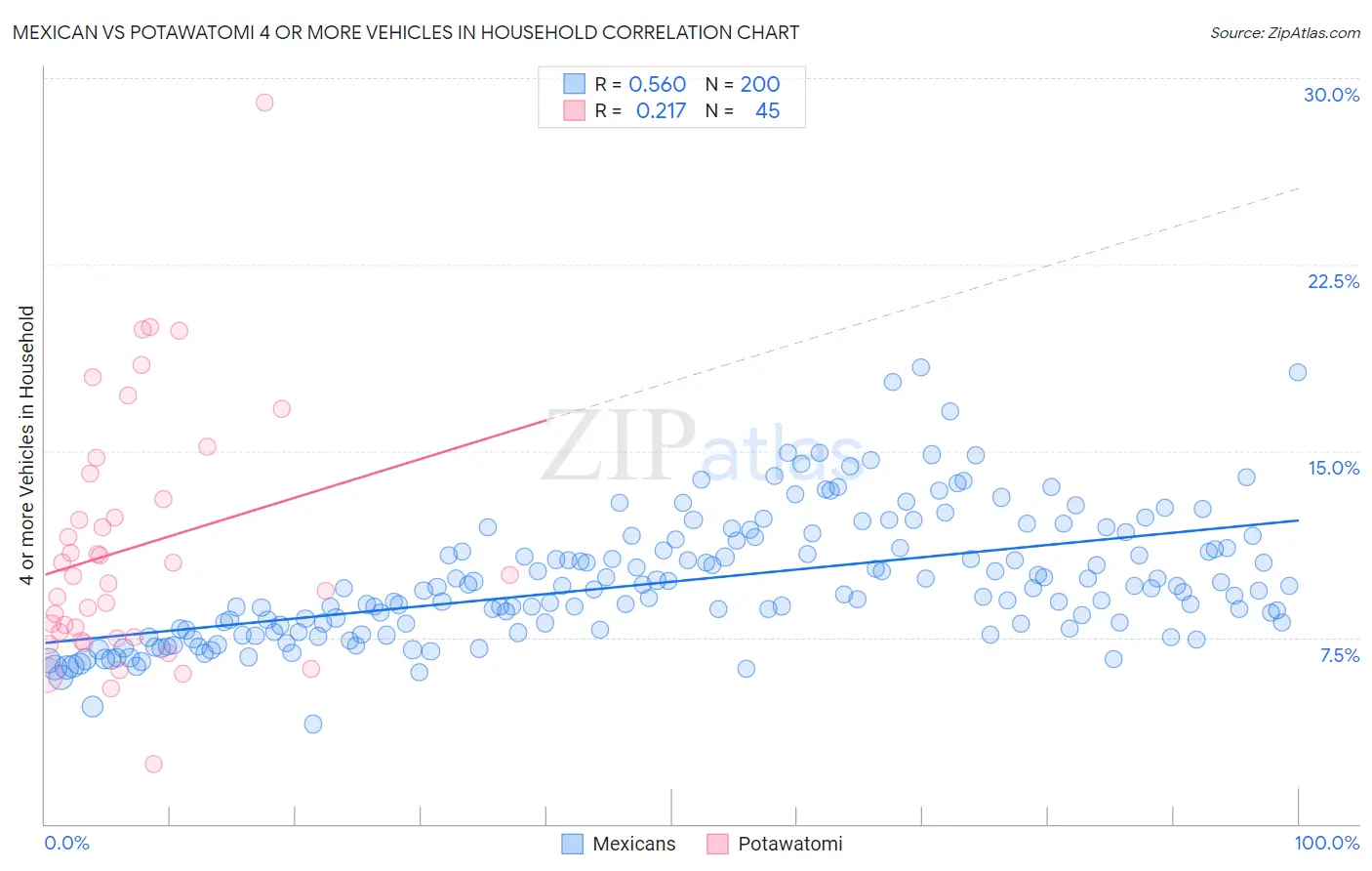 Mexican vs Potawatomi 4 or more Vehicles in Household