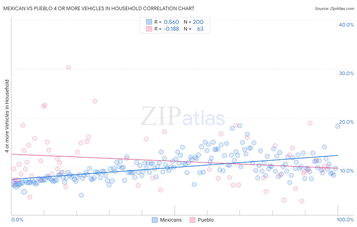 Mexican vs Pueblo 4 or more Vehicles in Household