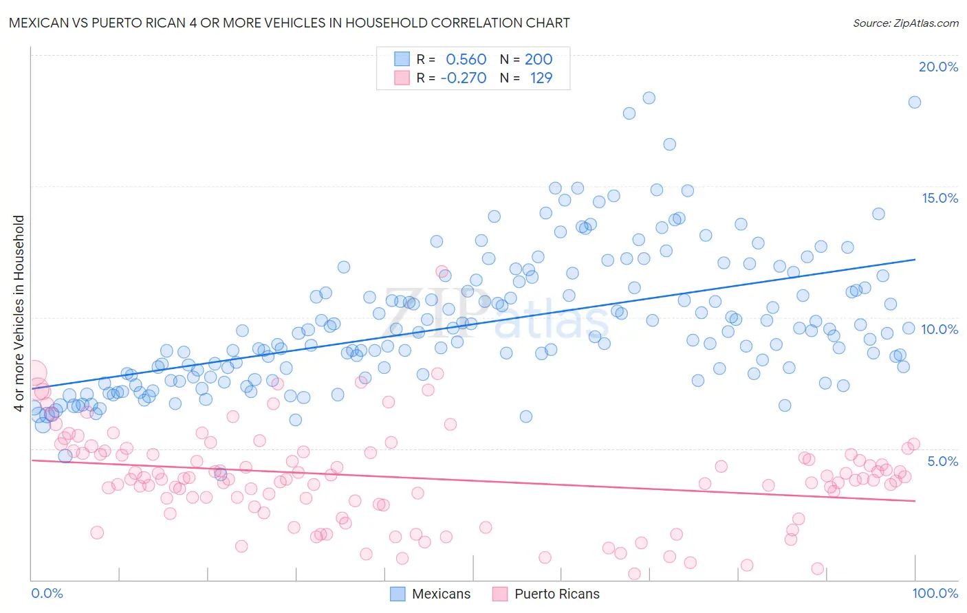 Mexican vs Puerto Rican 4 or more Vehicles in Household