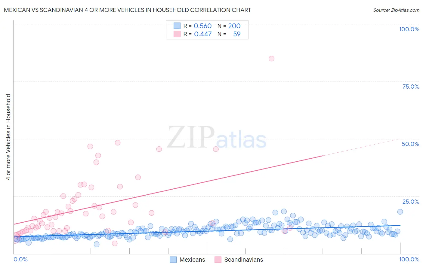 Mexican vs Scandinavian 4 or more Vehicles in Household