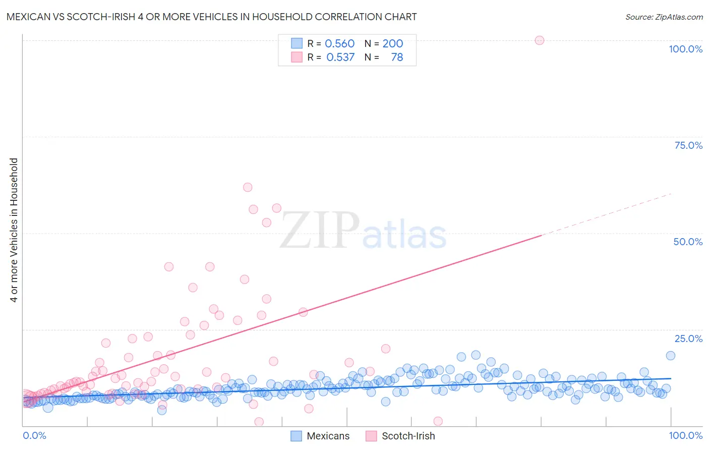 Mexican vs Scotch-Irish 4 or more Vehicles in Household