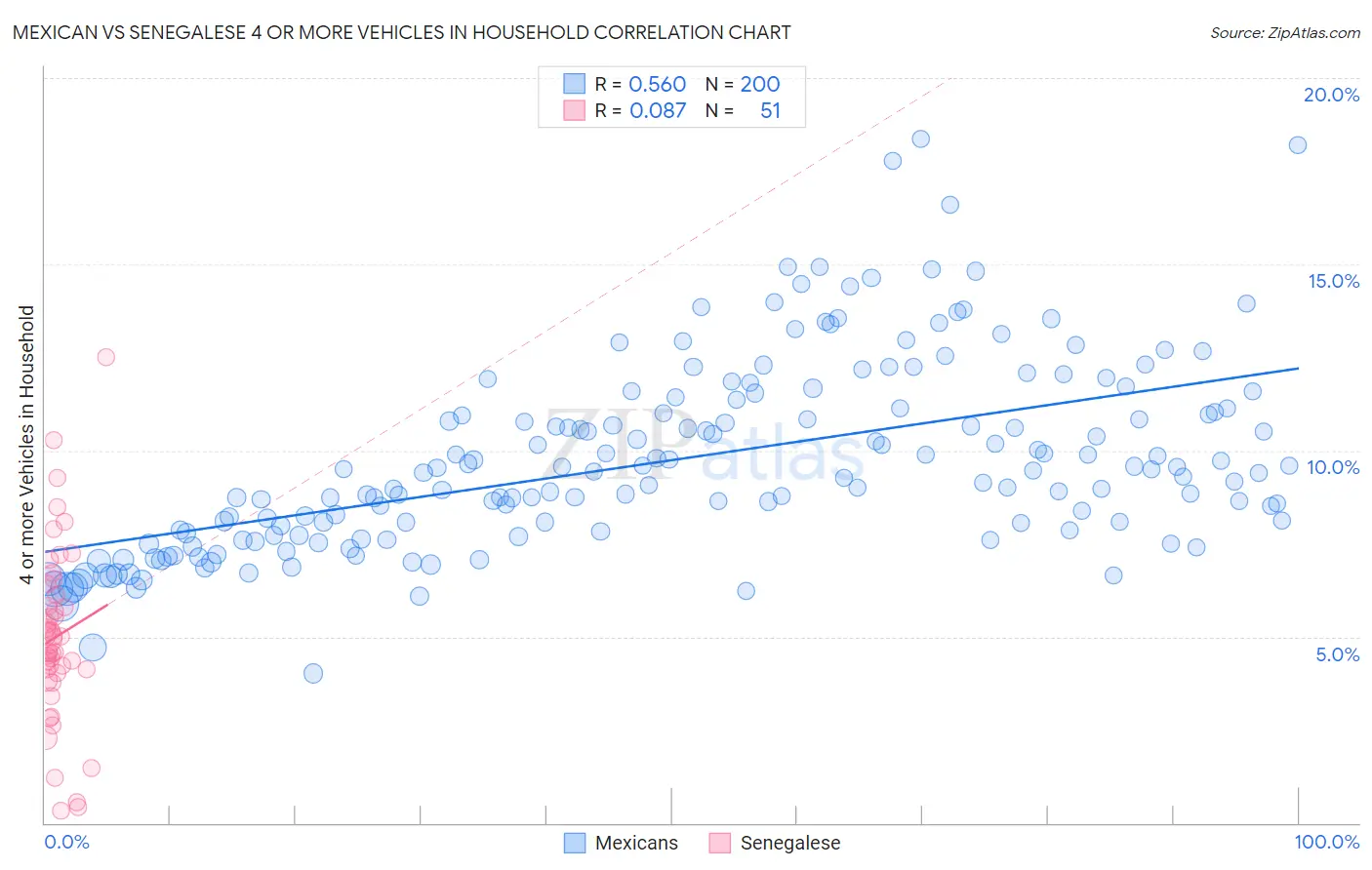 Mexican vs Senegalese 4 or more Vehicles in Household