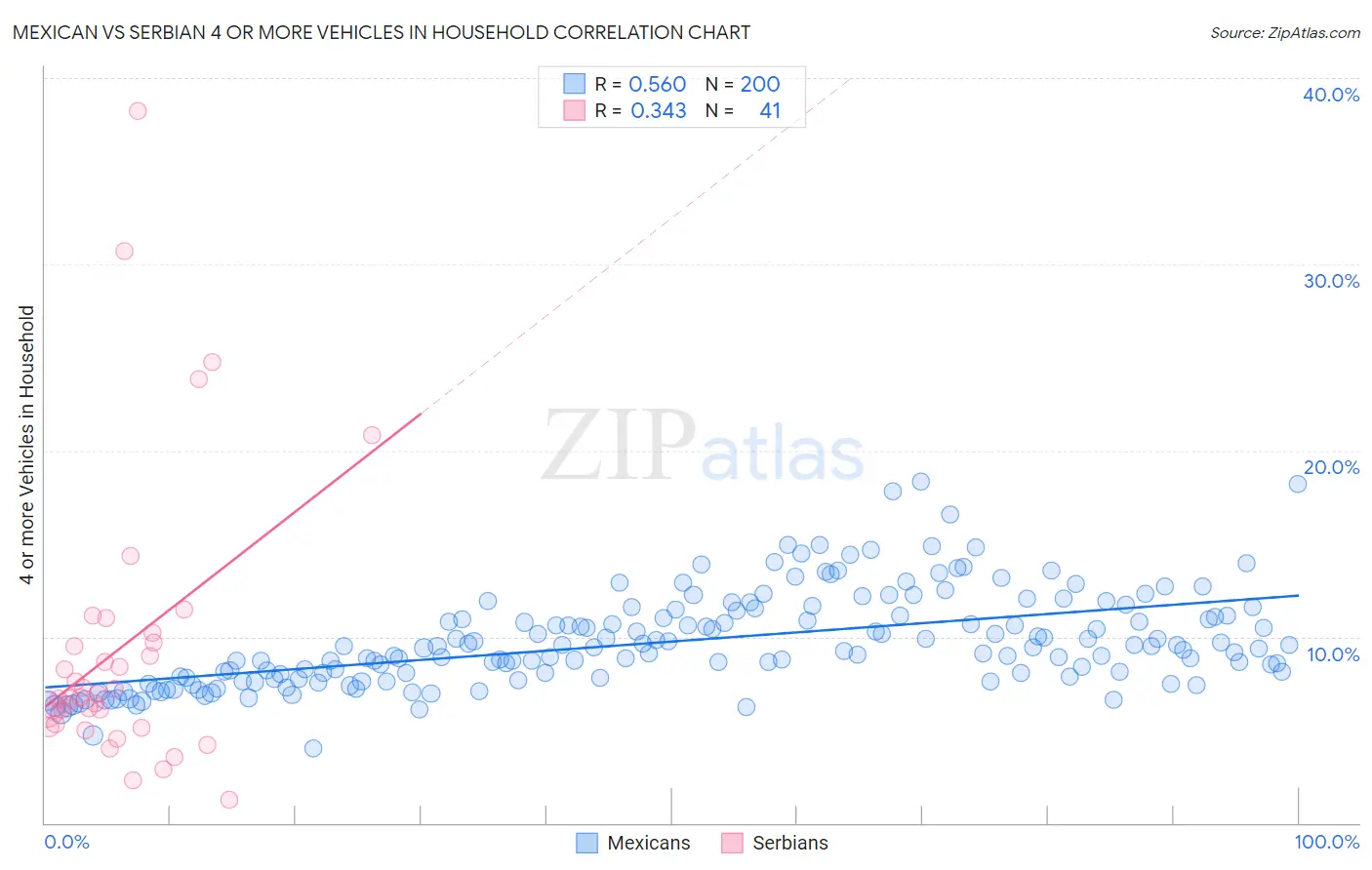 Mexican vs Serbian 4 or more Vehicles in Household