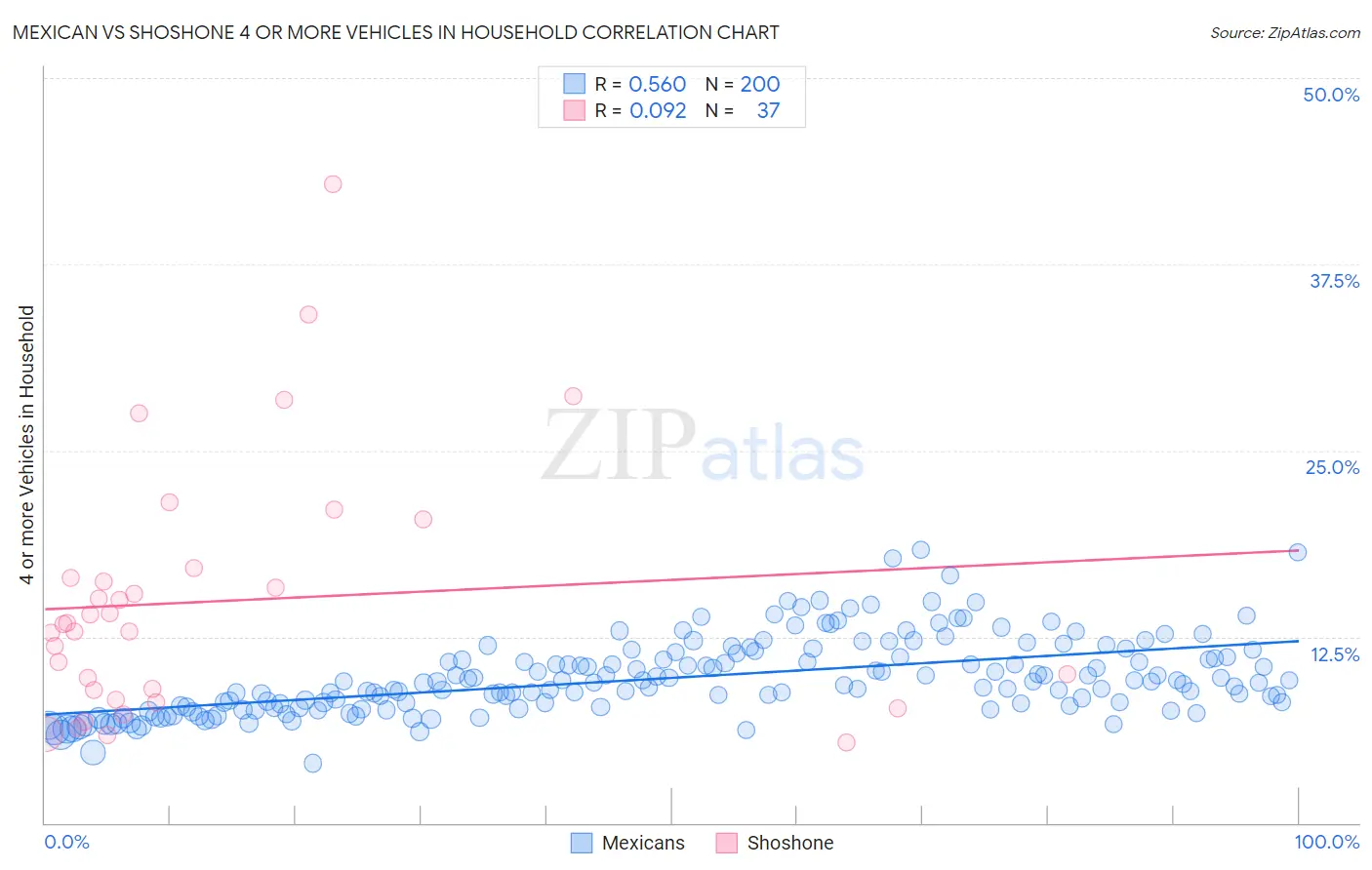 Mexican vs Shoshone 4 or more Vehicles in Household