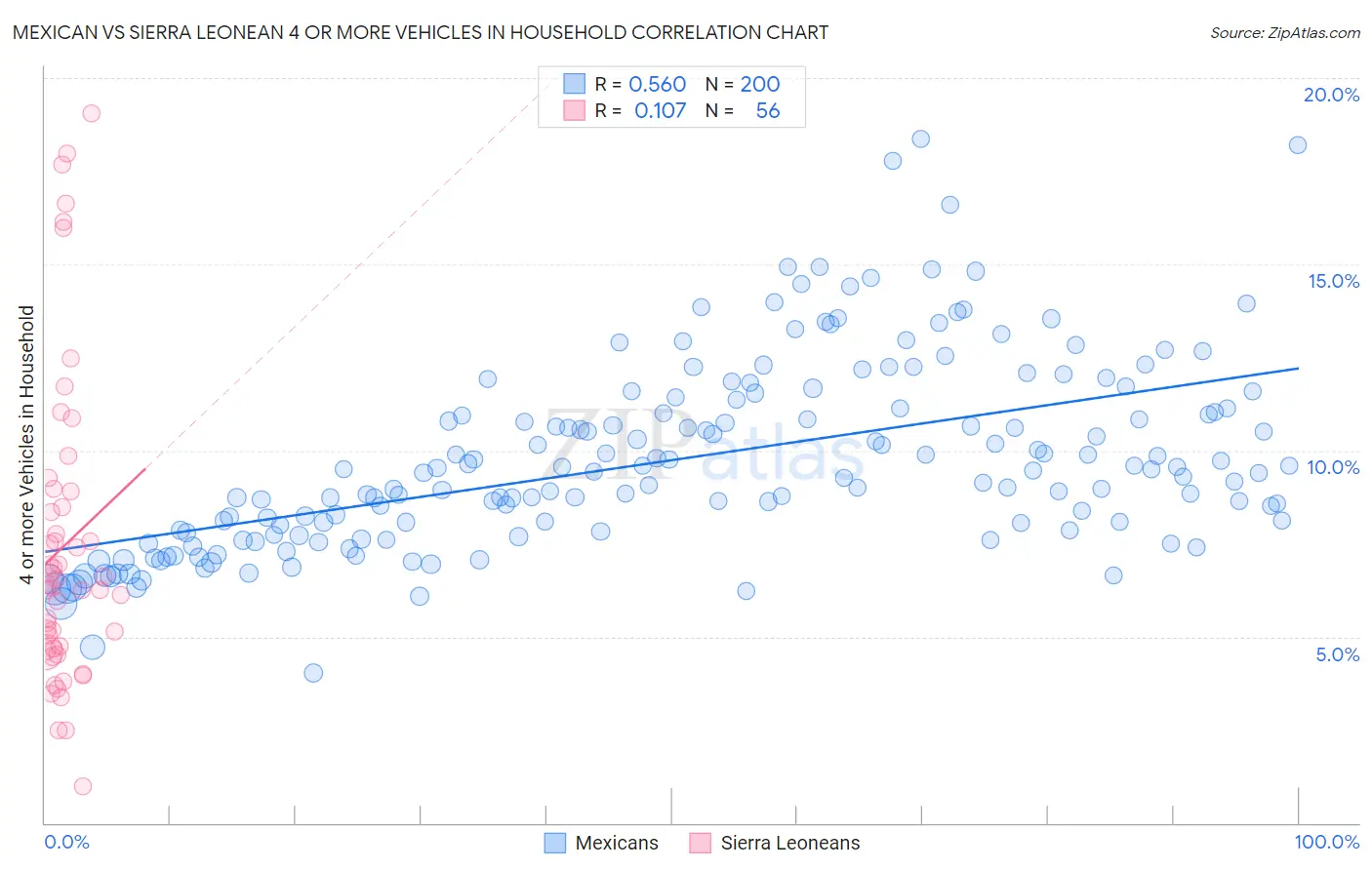Mexican vs Sierra Leonean 4 or more Vehicles in Household
