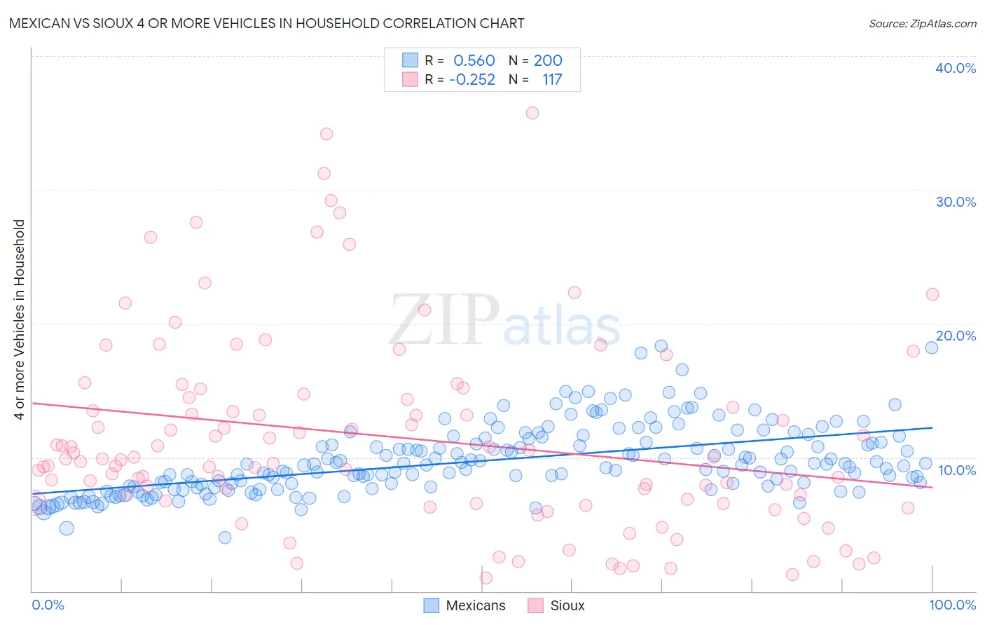 Mexican vs Sioux 4 or more Vehicles in Household