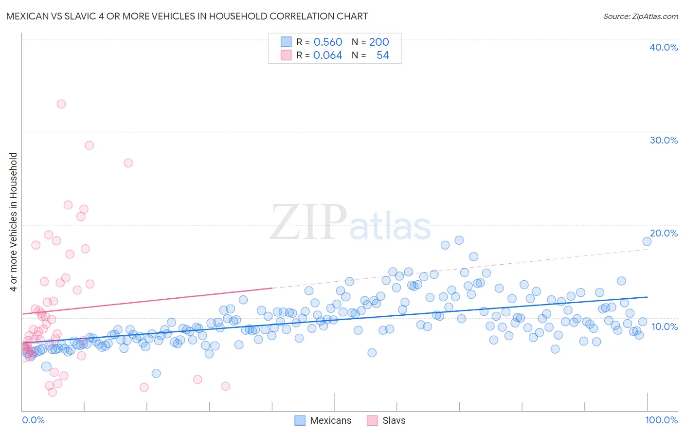 Mexican vs Slavic 4 or more Vehicles in Household