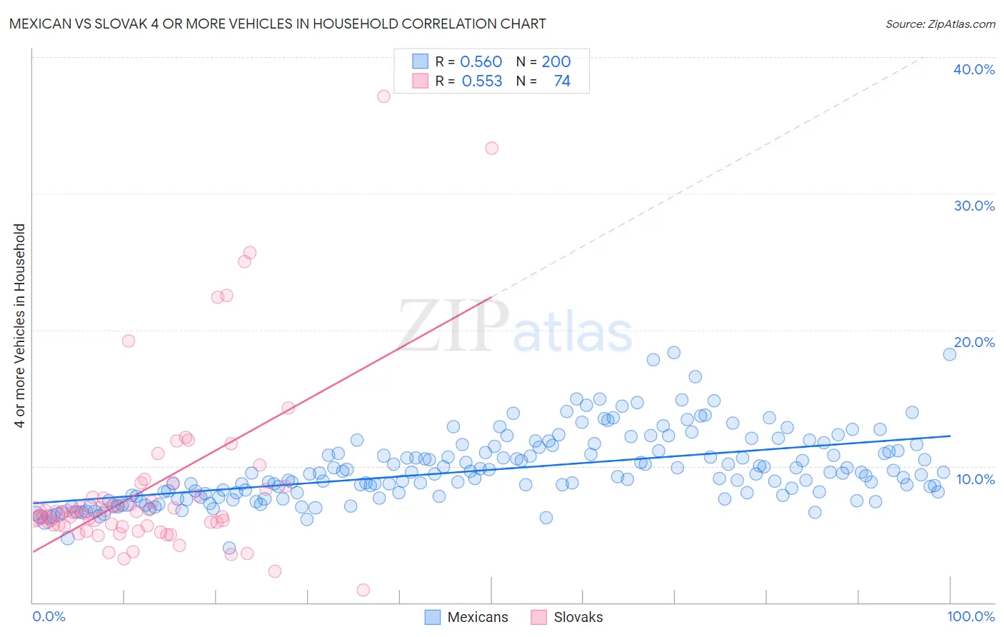 Mexican vs Slovak 4 or more Vehicles in Household