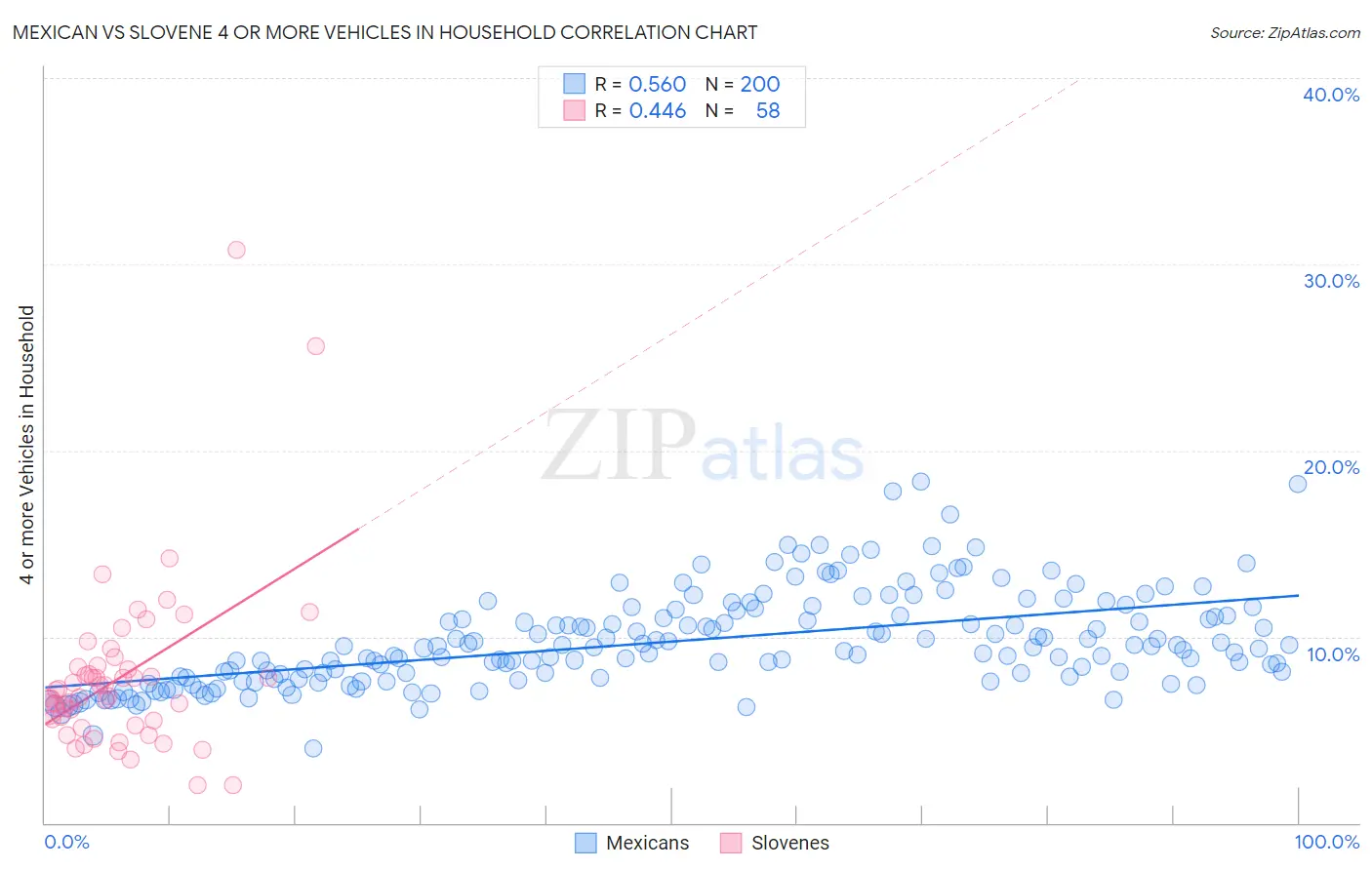 Mexican vs Slovene 4 or more Vehicles in Household