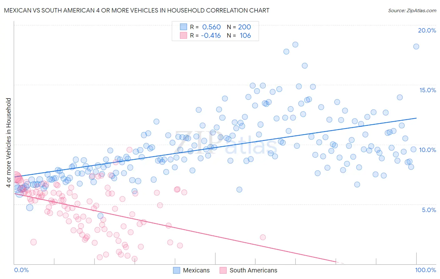 Mexican vs South American 4 or more Vehicles in Household