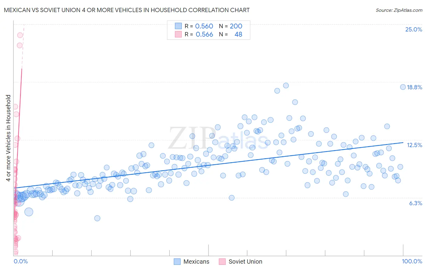 Mexican vs Soviet Union 4 or more Vehicles in Household
