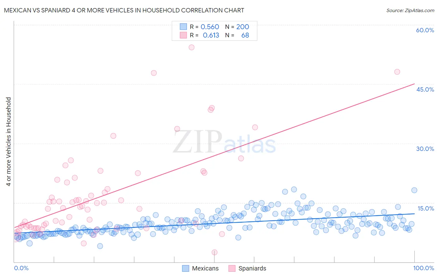 Mexican vs Spaniard 4 or more Vehicles in Household