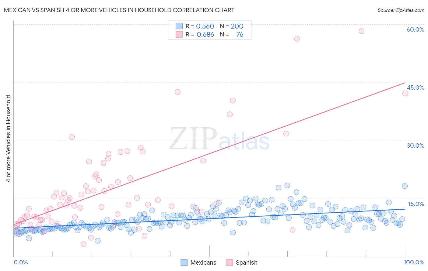 Mexican vs Spanish 4 or more Vehicles in Household