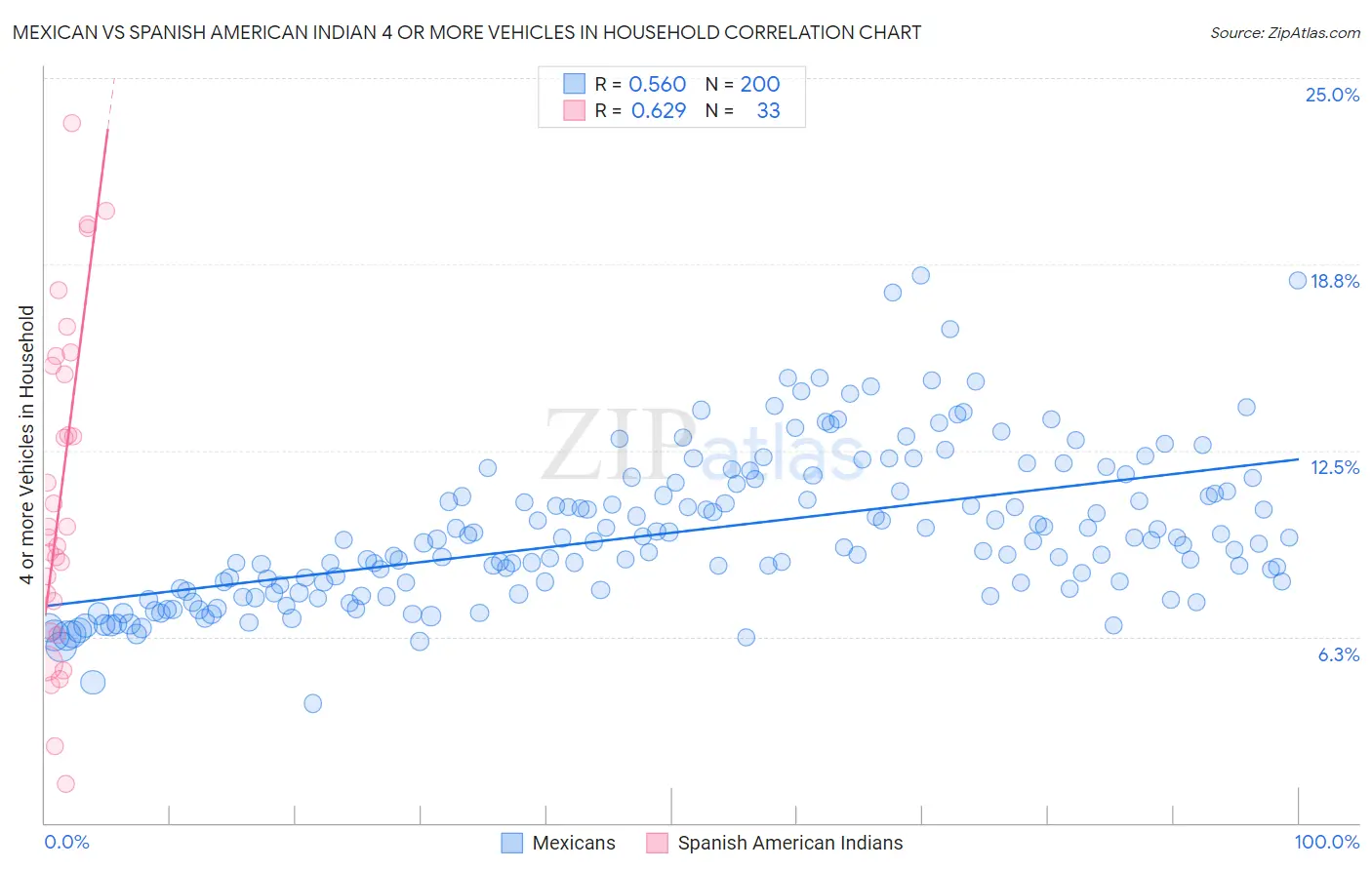 Mexican vs Spanish American Indian 4 or more Vehicles in Household