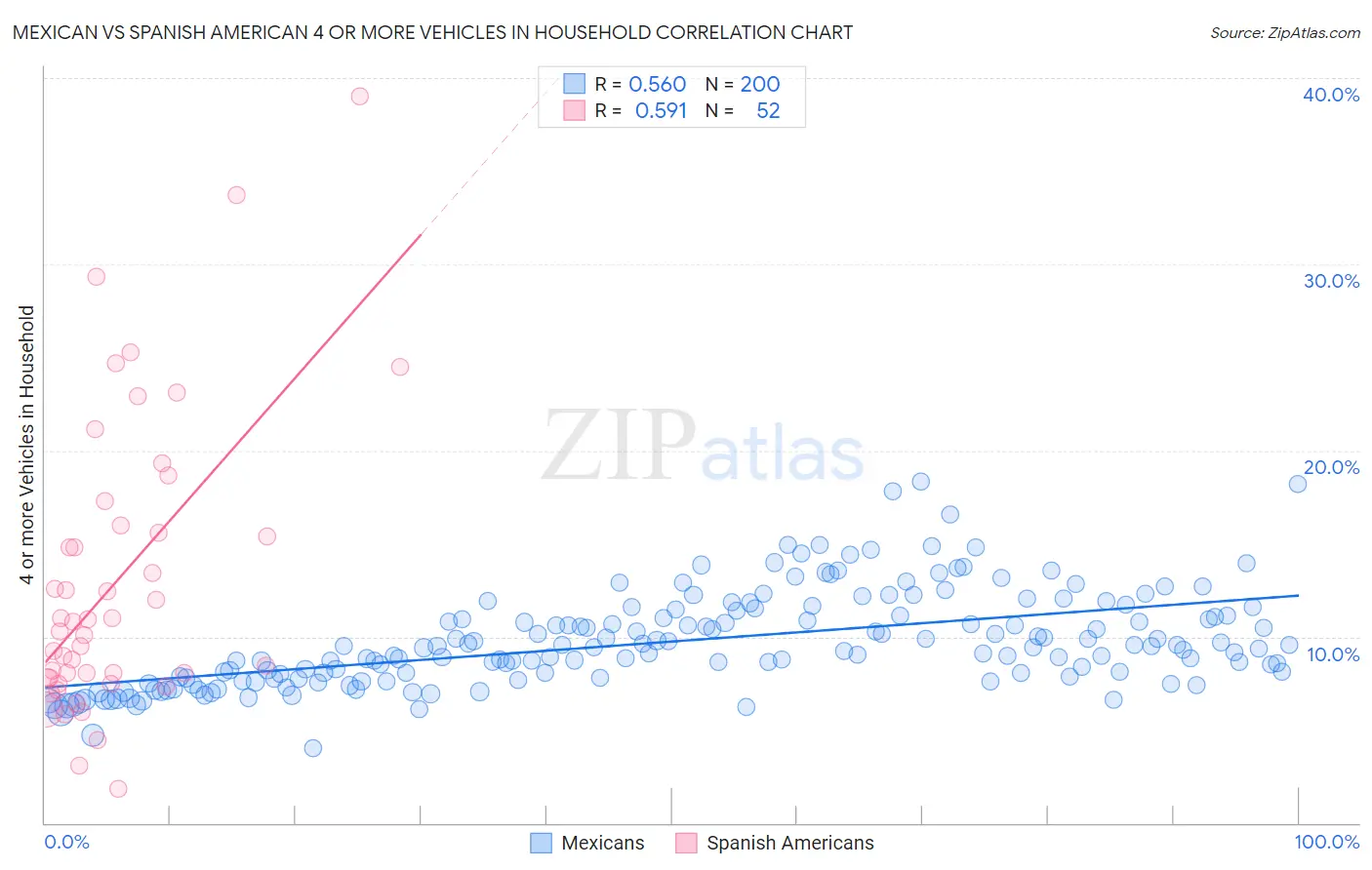 Mexican vs Spanish American 4 or more Vehicles in Household