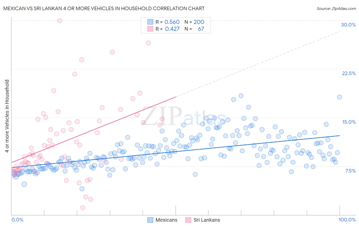Mexican vs Sri Lankan 4 or more Vehicles in Household