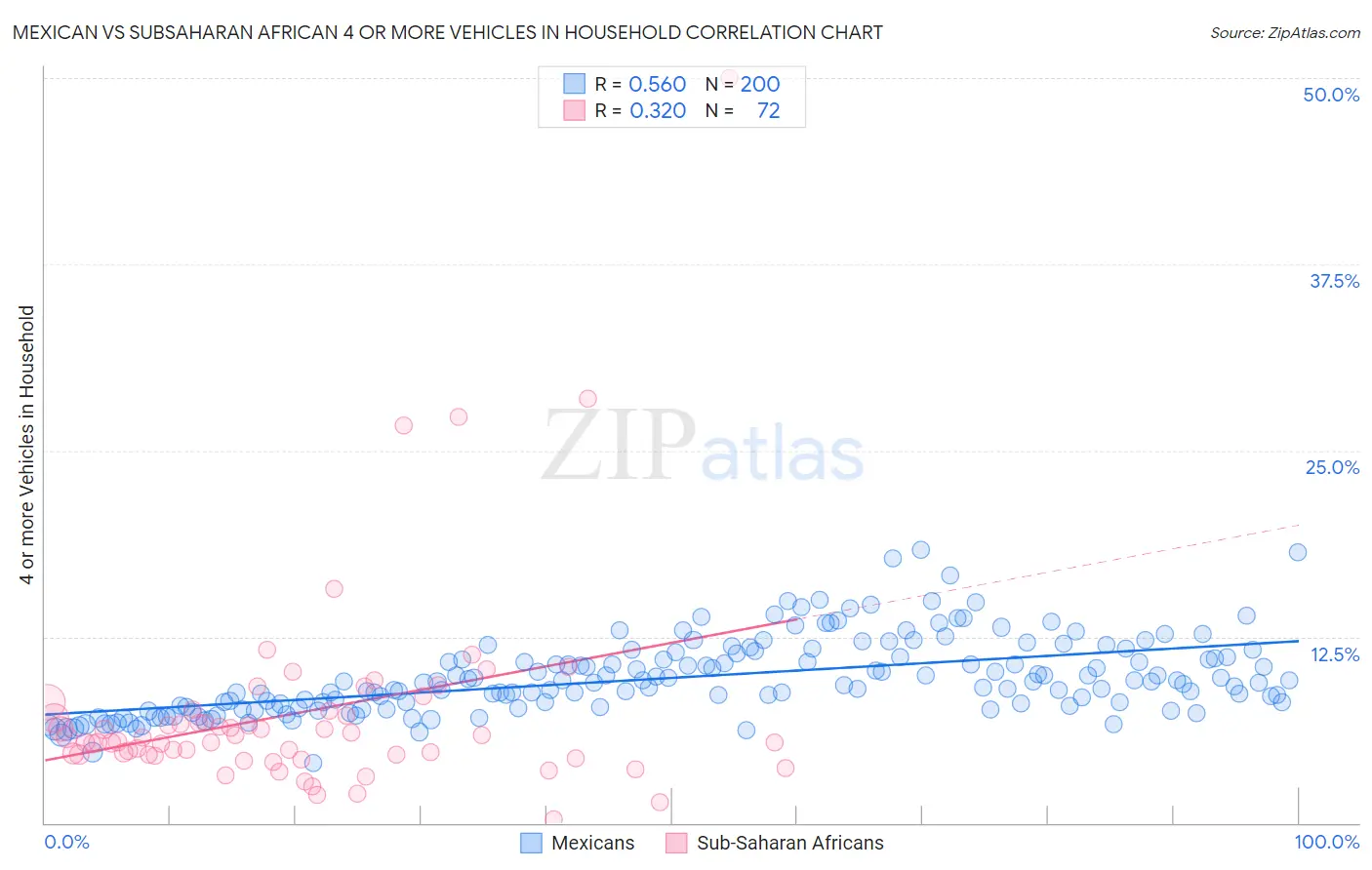 Mexican vs Subsaharan African 4 or more Vehicles in Household
