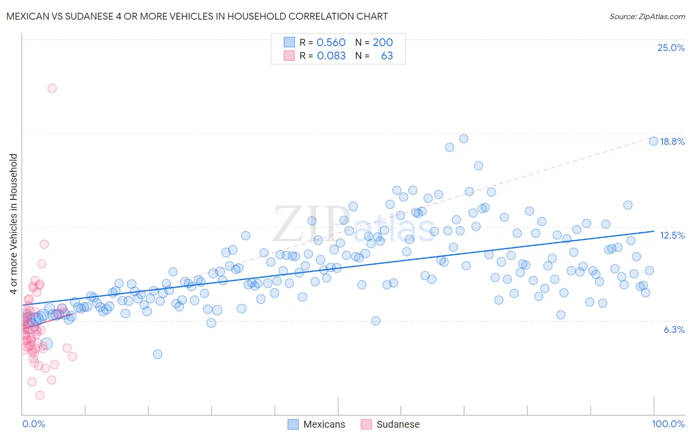 Mexican vs Sudanese 4 or more Vehicles in Household