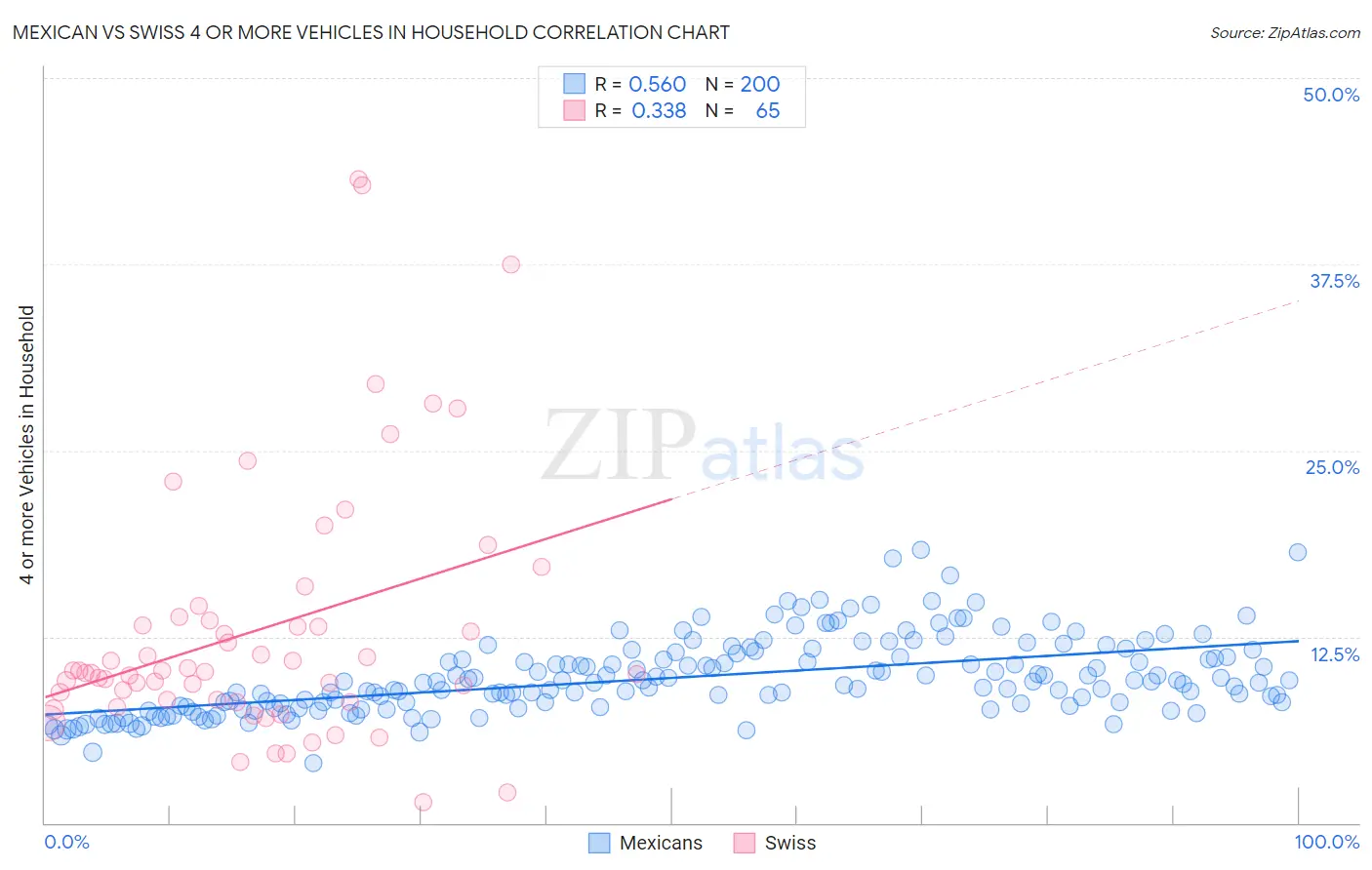 Mexican vs Swiss 4 or more Vehicles in Household