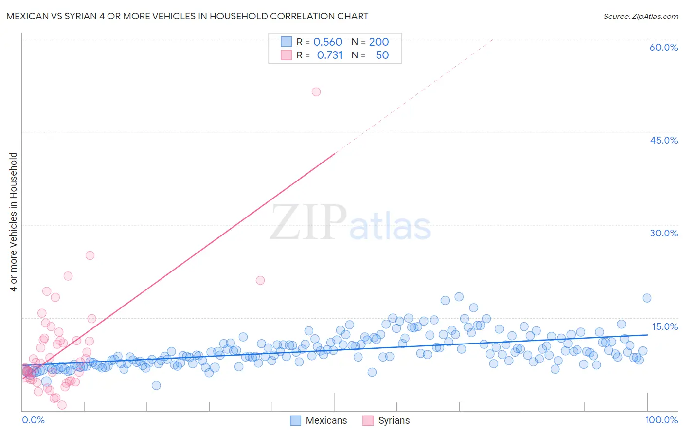 Mexican vs Syrian 4 or more Vehicles in Household