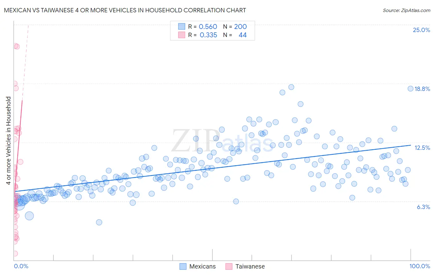 Mexican vs Taiwanese 4 or more Vehicles in Household