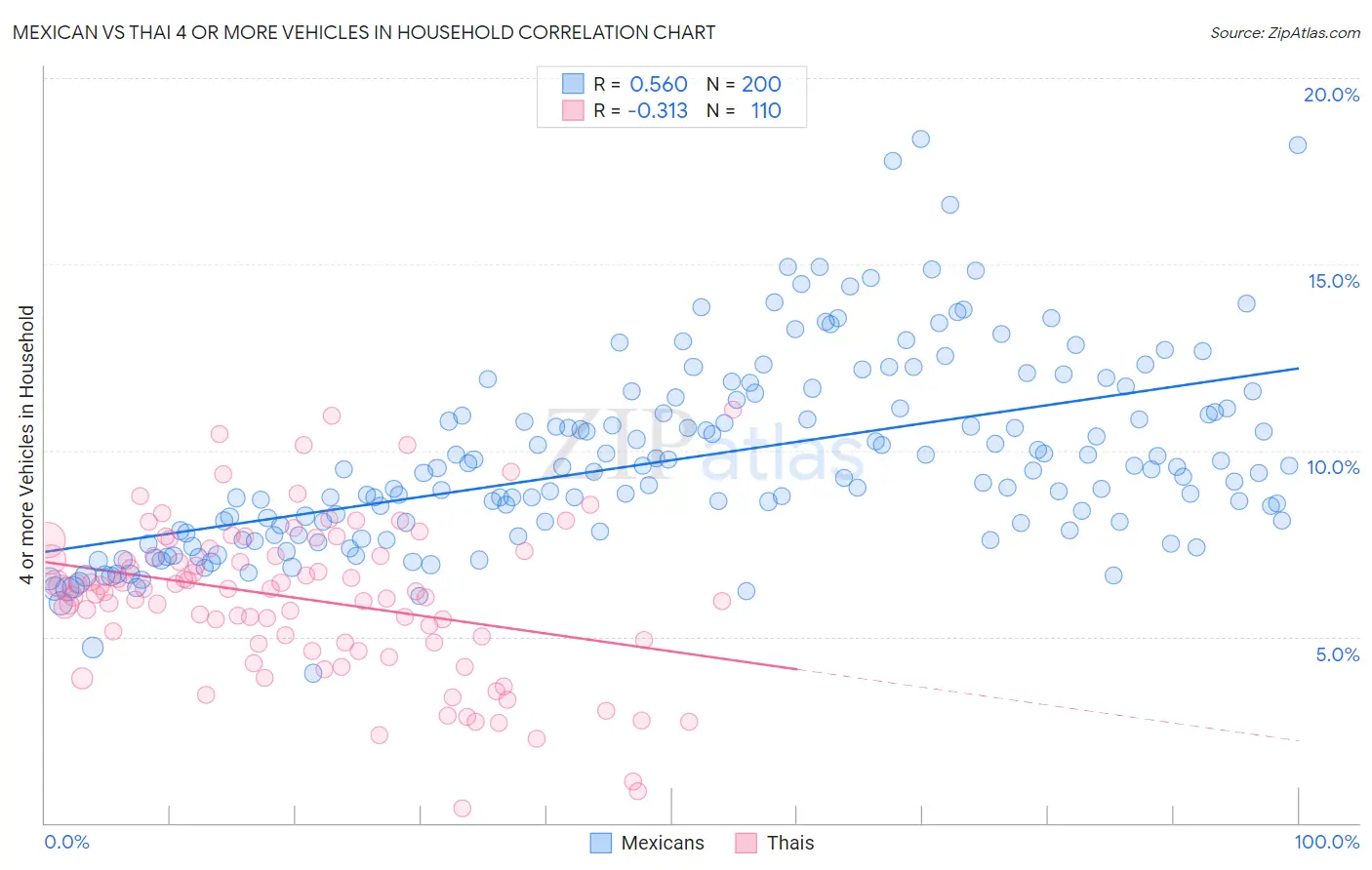 Mexican vs Thai 4 or more Vehicles in Household