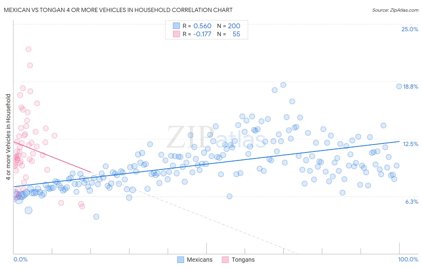 Mexican vs Tongan 4 or more Vehicles in Household