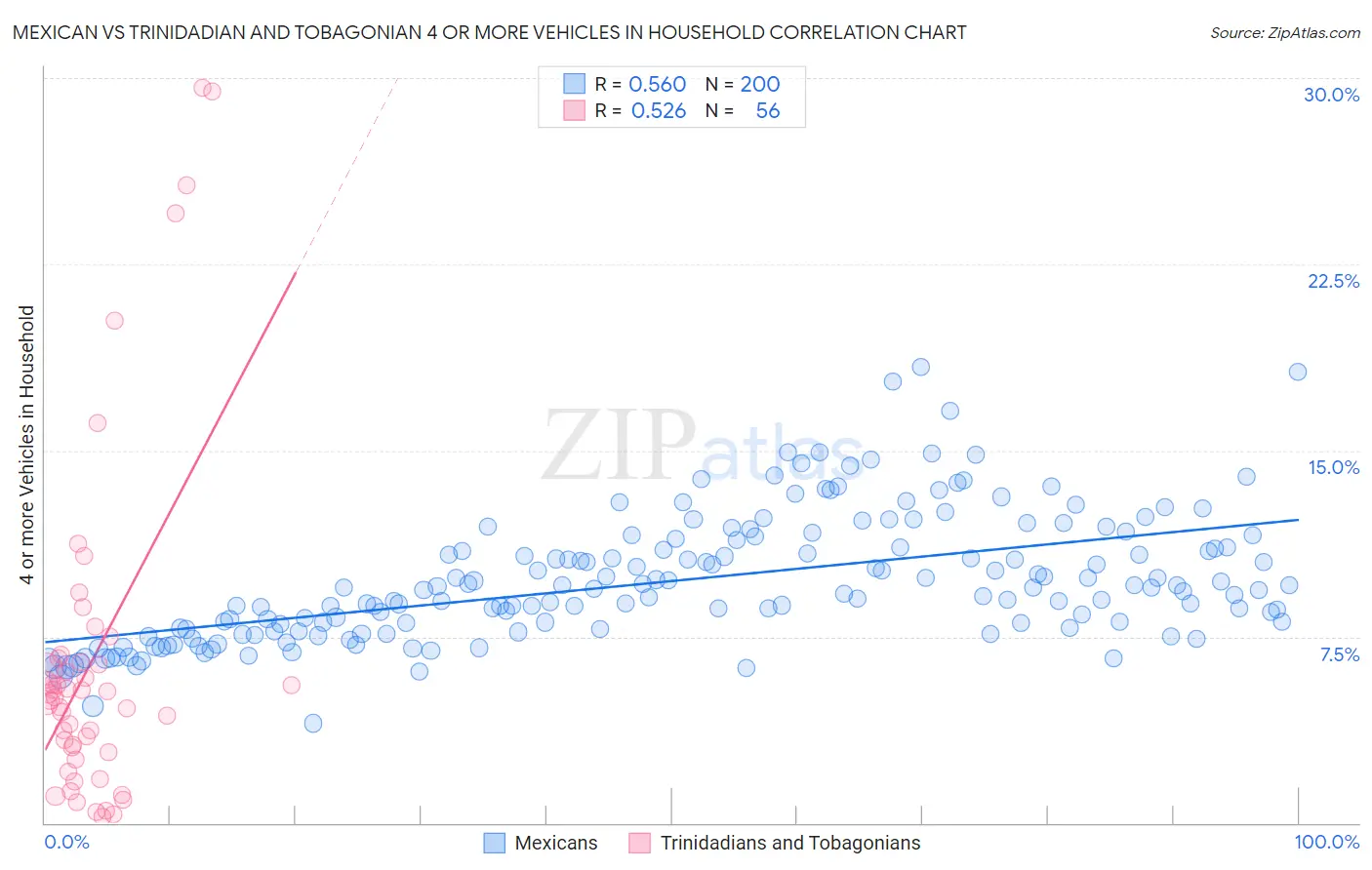 Mexican vs Trinidadian and Tobagonian 4 or more Vehicles in Household