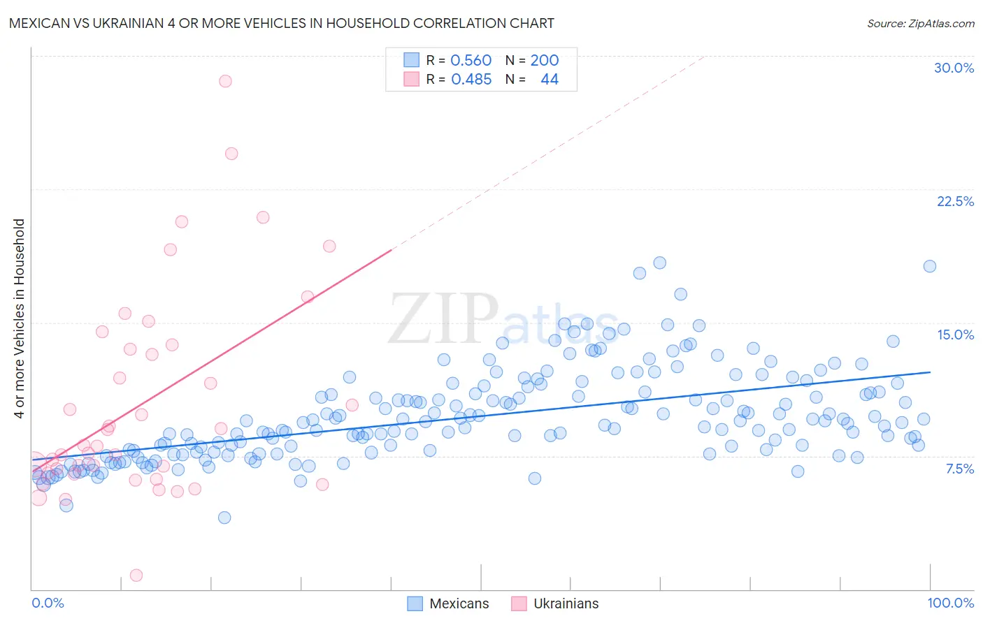 Mexican vs Ukrainian 4 or more Vehicles in Household