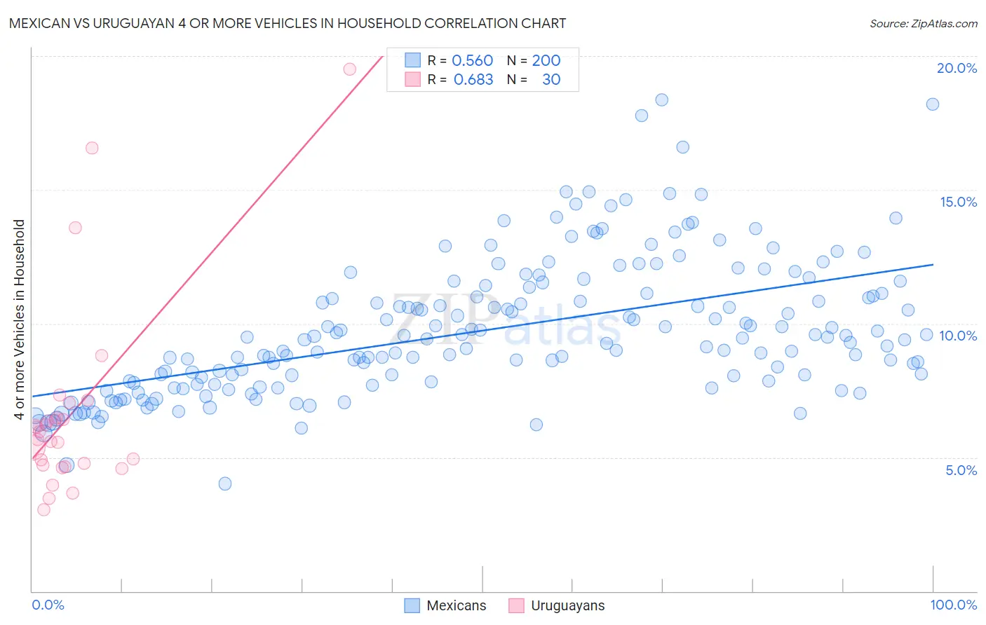 Mexican vs Uruguayan 4 or more Vehicles in Household