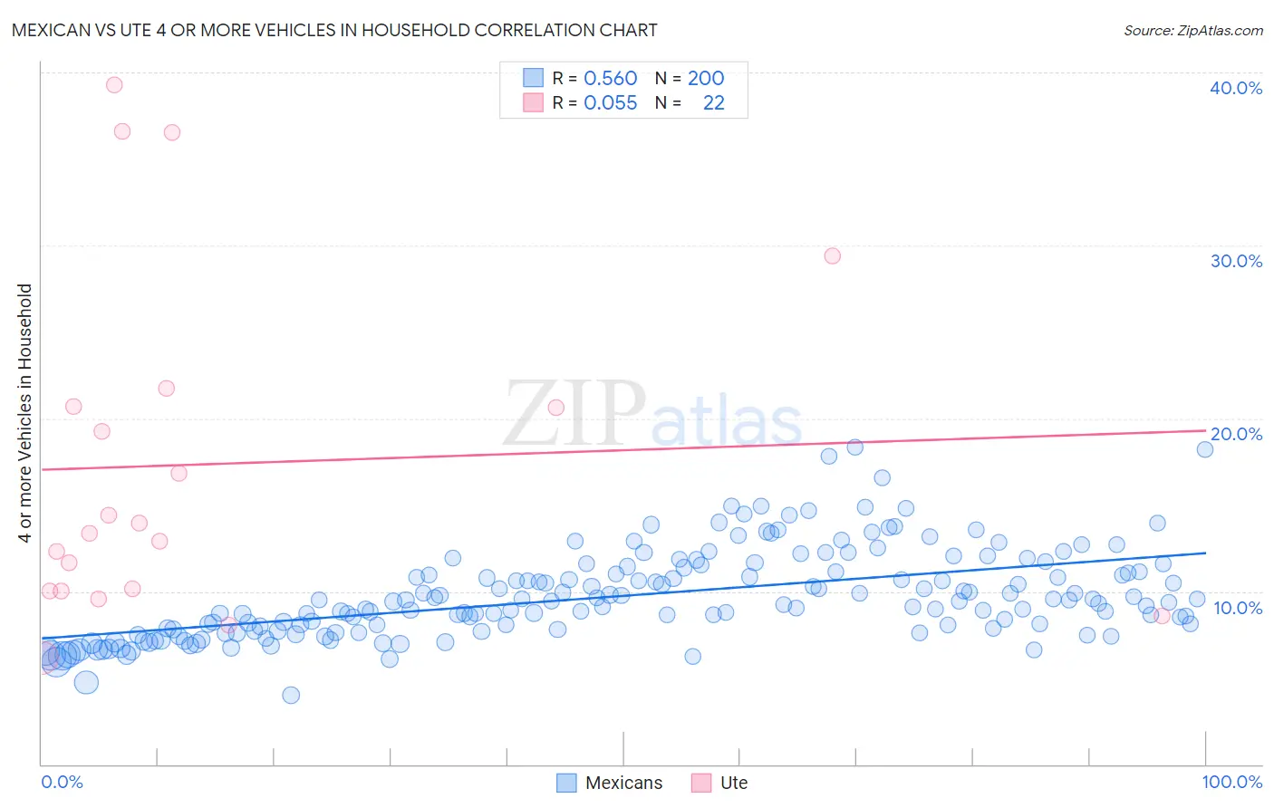 Mexican vs Ute 4 or more Vehicles in Household